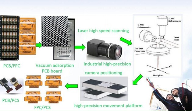 UV Laser PCB Separator PCB Depaneling with ±20 μm Precision for FR4 PCB Boards